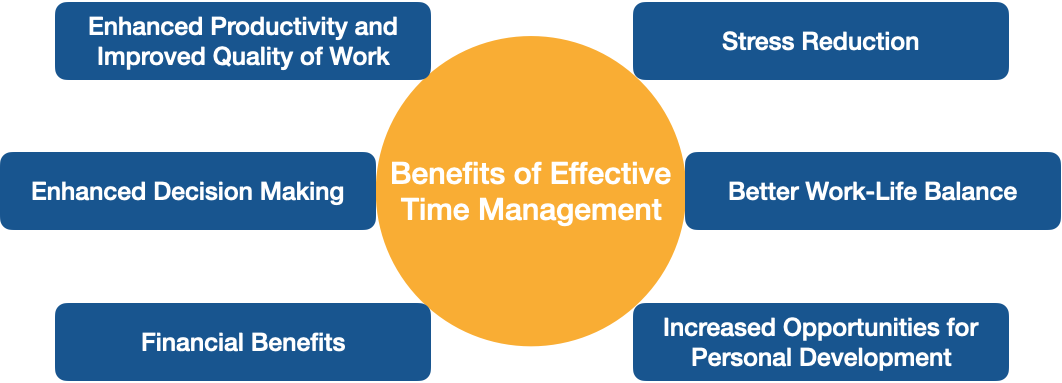 Benefits of effective time management