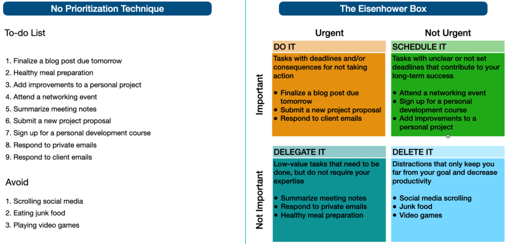 Comparison of task prioritization without prioritization technique and using the Eisenhower Box