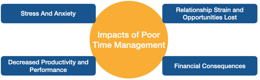 Impacts of poor time management