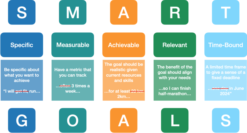 SMART Goal Setting Example